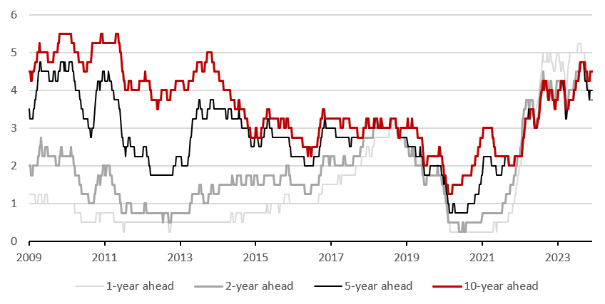 2024.02.05.Taux depuis 2009
