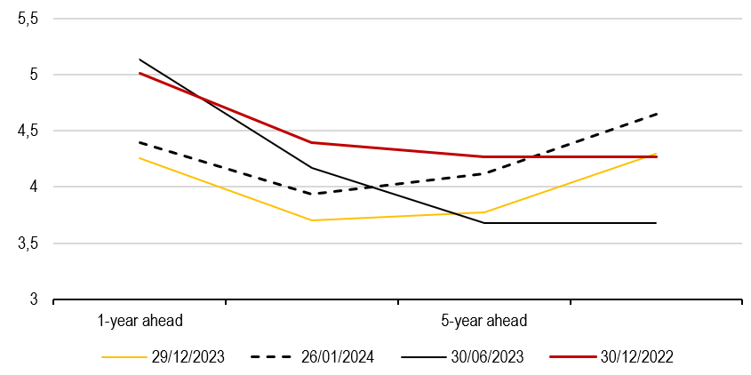 2024.02.05.Taux fed funds
