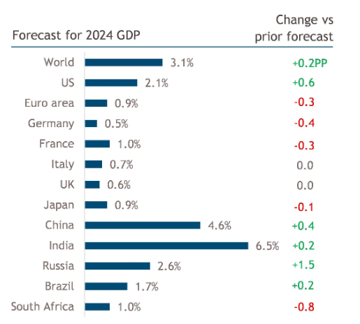 2024.02.06.GDP forecast