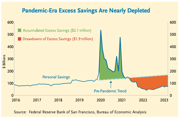 2024.02.08.Excess savings