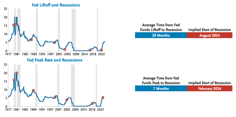 2024.02.08.Fed recession