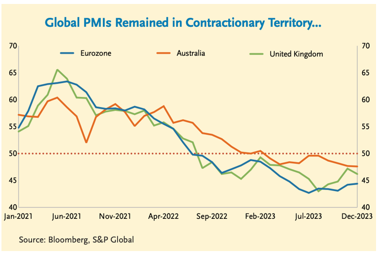 2024.02.08.Global PMIs