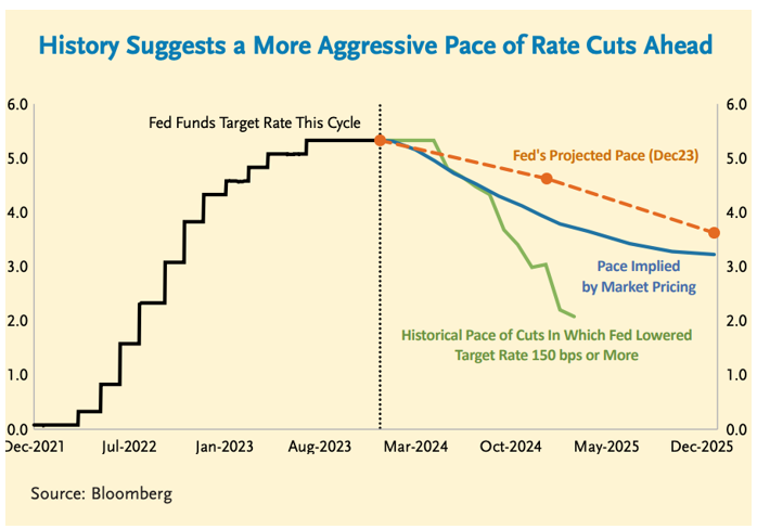 2024.02.08.History rate cuts