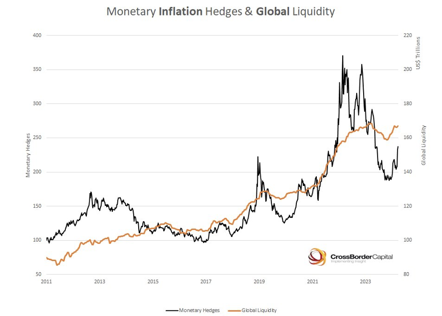 2024.02.09.Monetary inflation Hedges & Global Liquidity