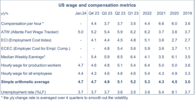 2024.02.12.mesures d'inflation salariale
