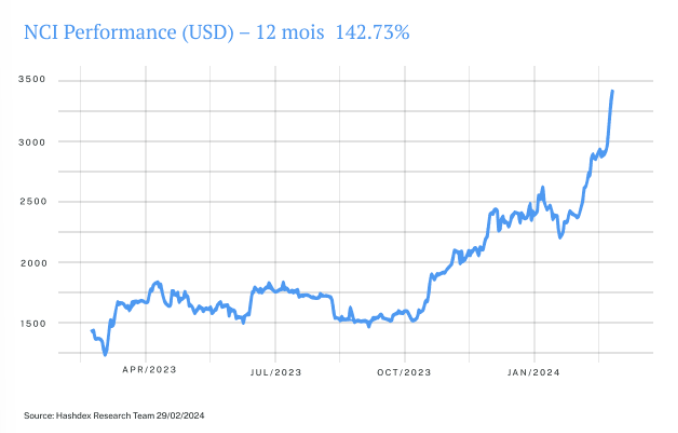 2024.02.14.Performance 12 mois