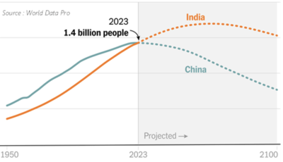 2024.02.16.L'inde dépasse la Chine en terme de population