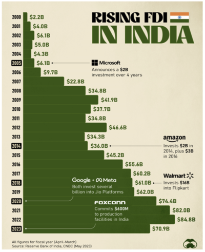 2024.02.16.Rising FDI in India
