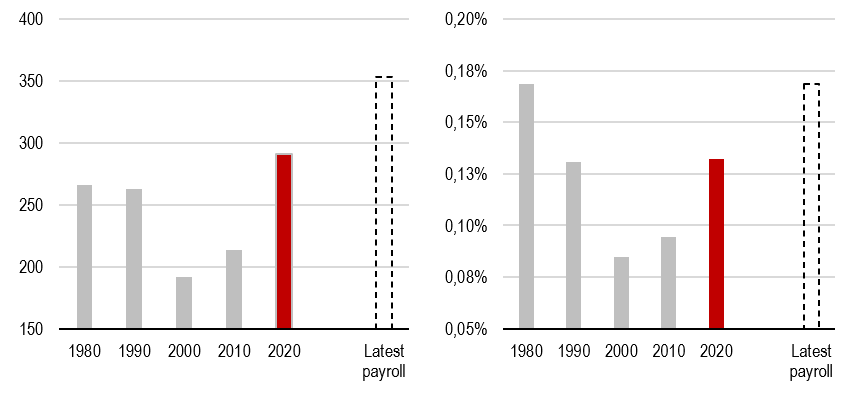2024.02.19.Emplois US