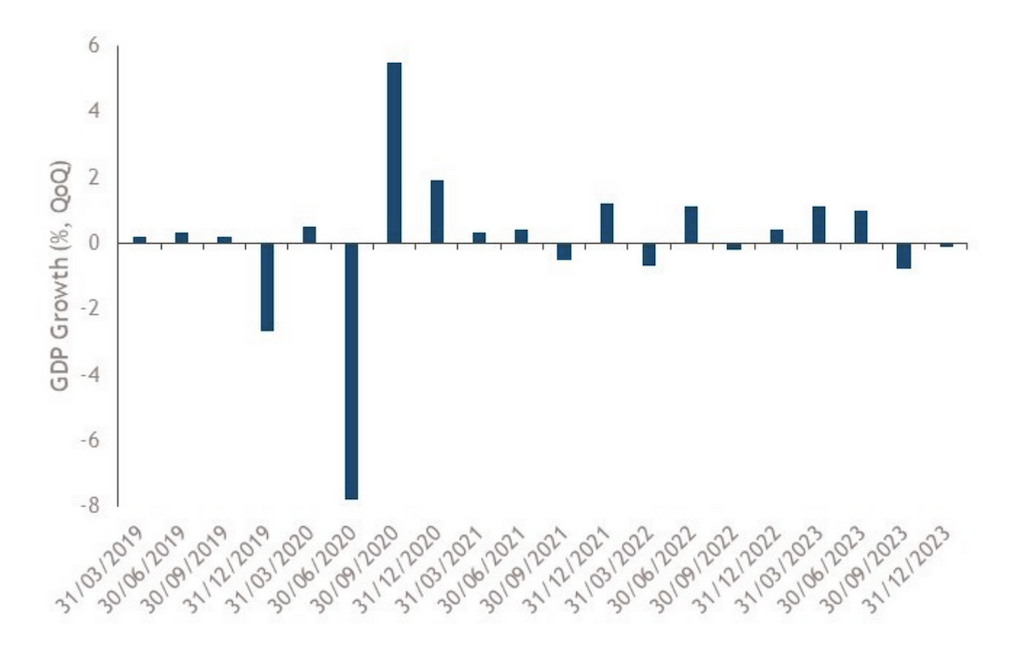 2024.02.20.Japon - Récession technique inattendue