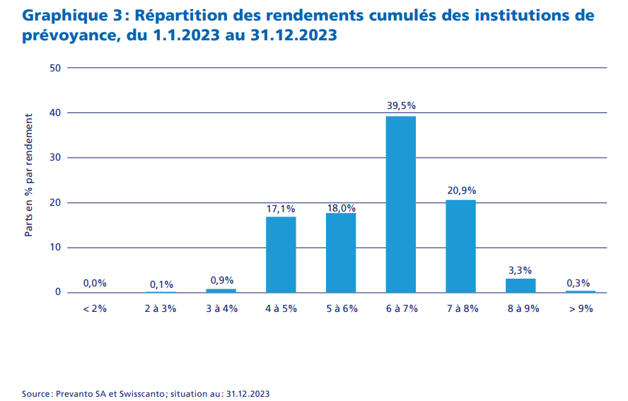 2024.02.21.Répartition des rendements