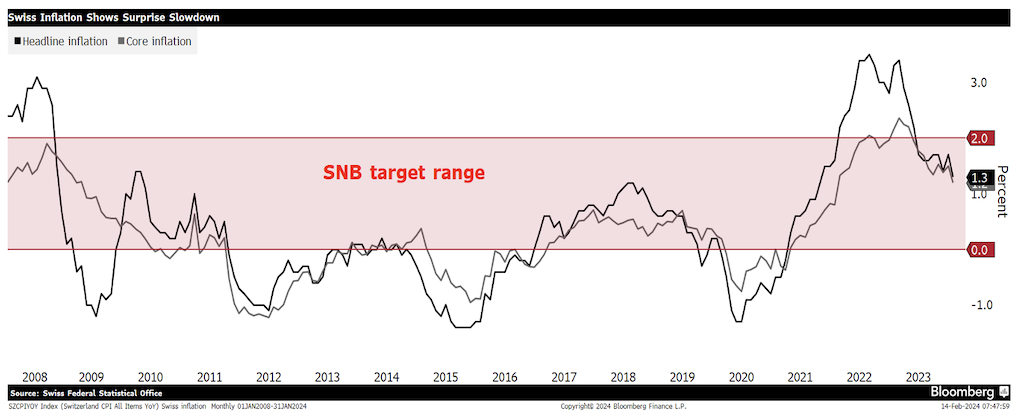 2024.02.23.L'inflation suisse revient dans la zone de confort de la BNS