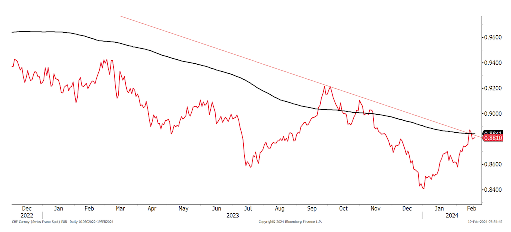 2024.02.23.L'USD CHF teste sa moyenne mobile à 200 jours . proche d'un retournement majeur
