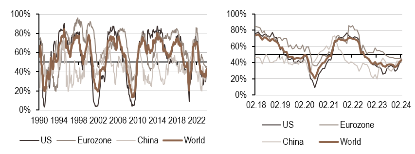 2024.02.26.Croissance mondiale