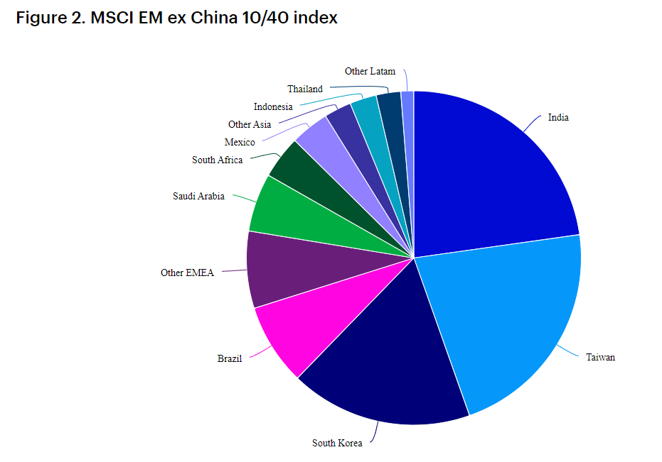 2024.02.26.MSCI EM ex China 40