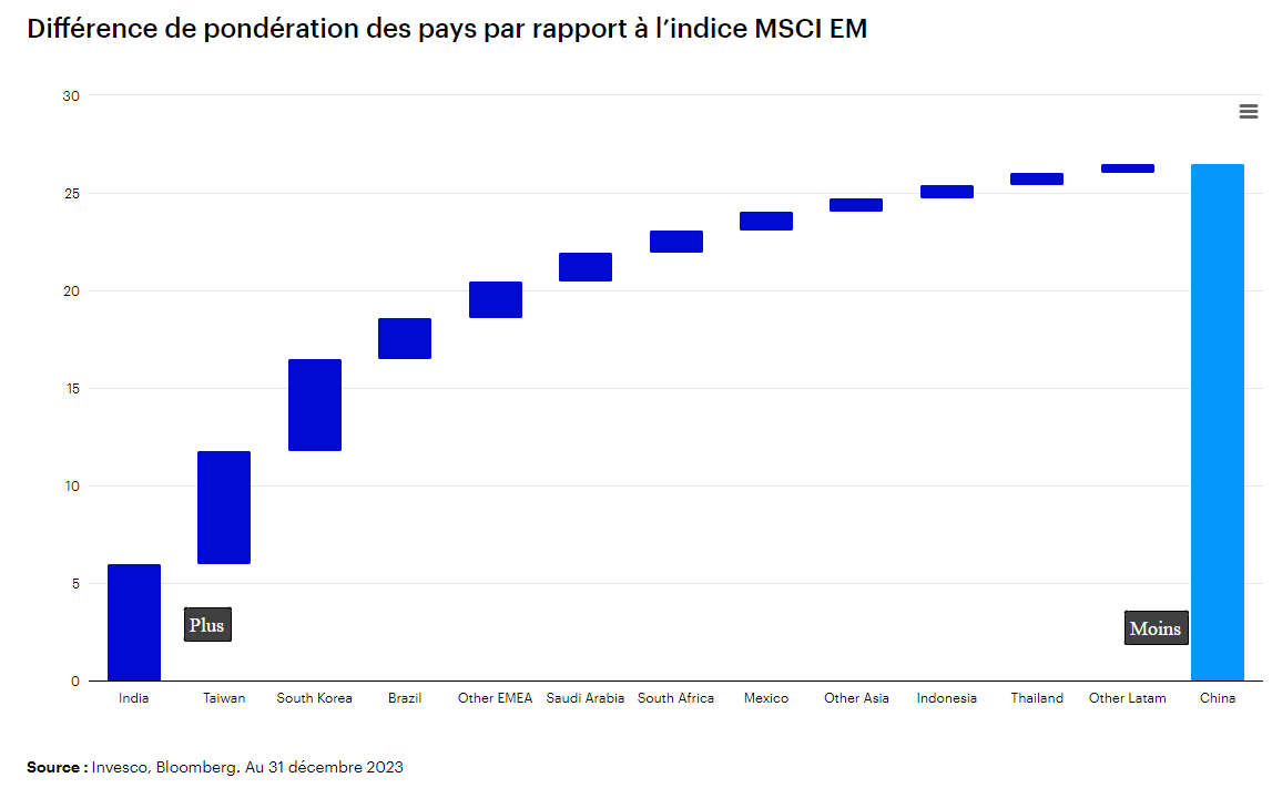 2024.02.26.Pondération ex China