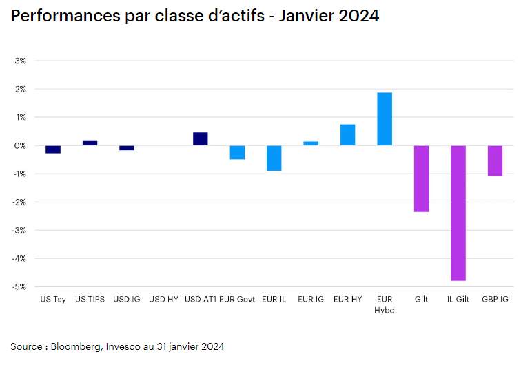 2024.02.28.Performance classe d'actifs