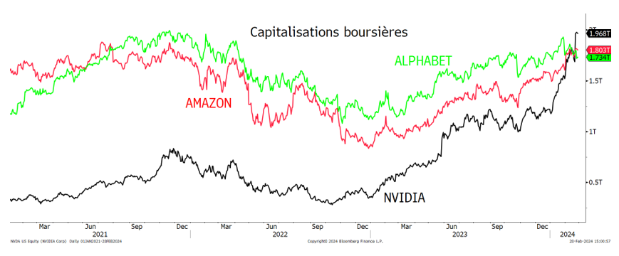2024.03.01.Capitalisations boursières