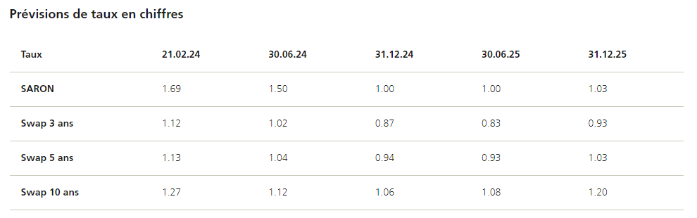 2024.03.05.Prévisions taux