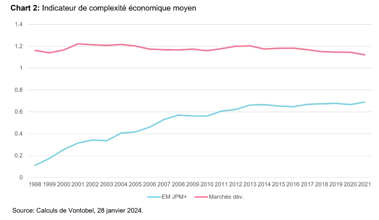 2024.03.07.Indicateur de complexité économique