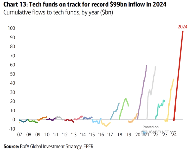 2024.03.15.Des entrées records dans les fonds technologiques