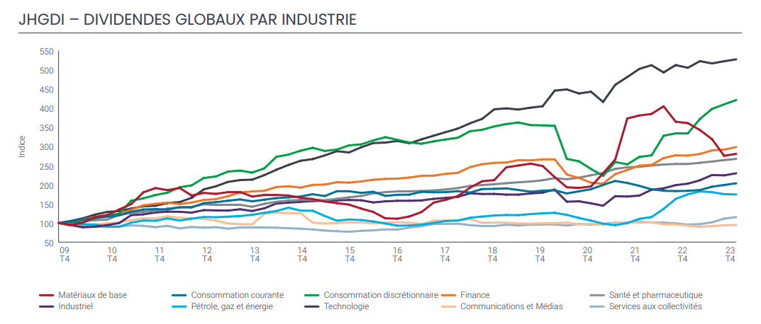 2024.03.15.Dividende par secteur