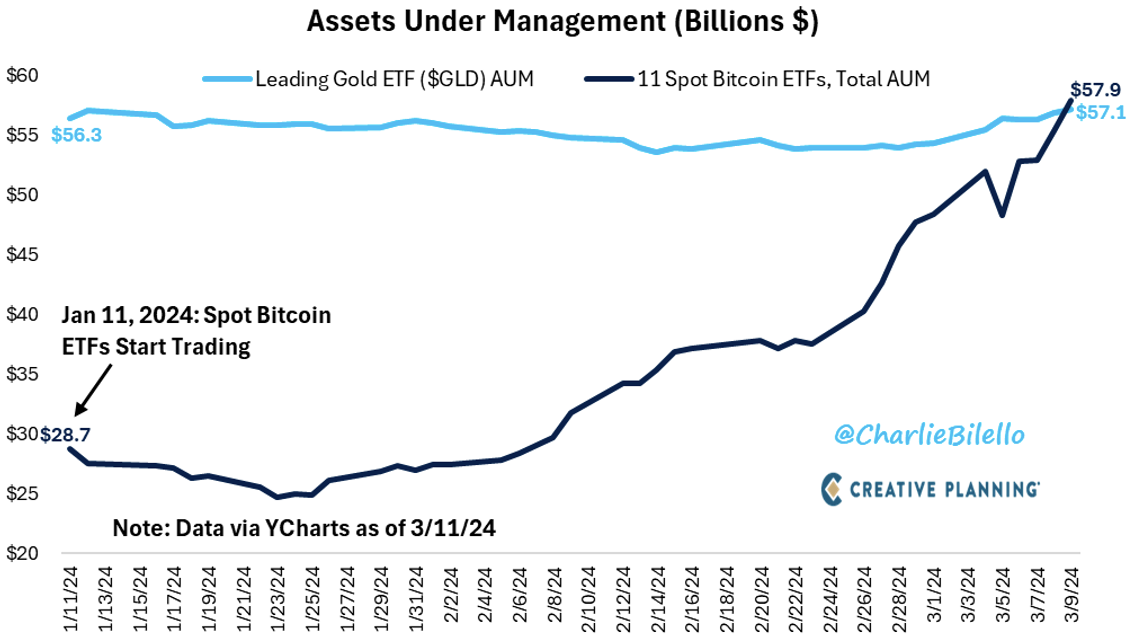 2024.03.15.Entrées dans les ETF Bitcoin depuis leurs lancements