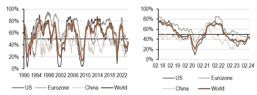 2024.03.18.Croissance mondiale