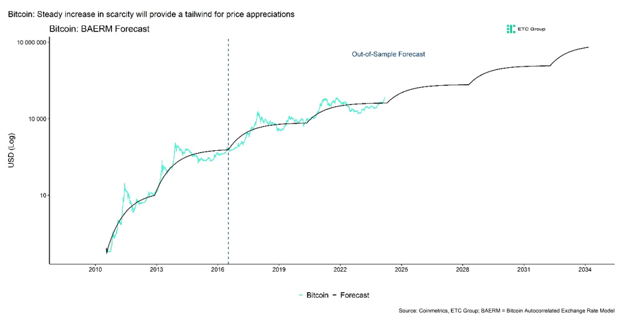 2024.03.22.Bitcoin forecast