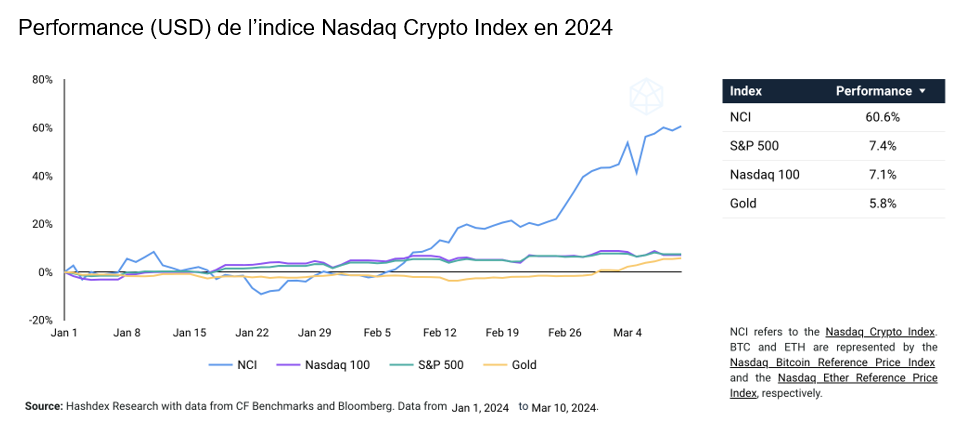 2024.03.22.Performance Nasdaq crypto
