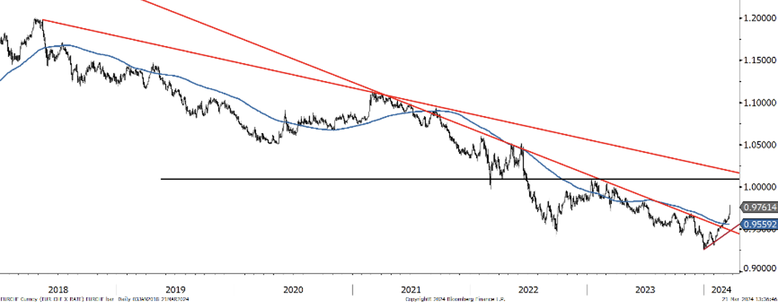 2024.03.28.l'EUR:CHF se dirige vers la parité