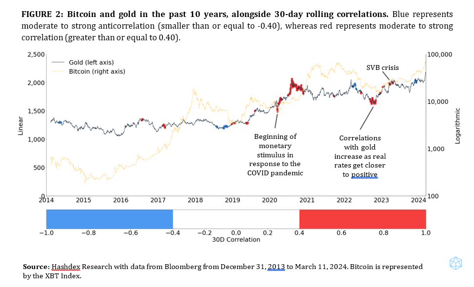 2024.04.04.Correlation Bitcoin Gold