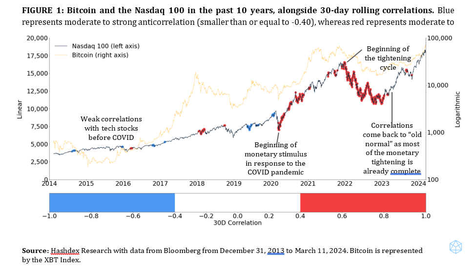 2024.04.04.Correlation Bitcoin Nasdaq