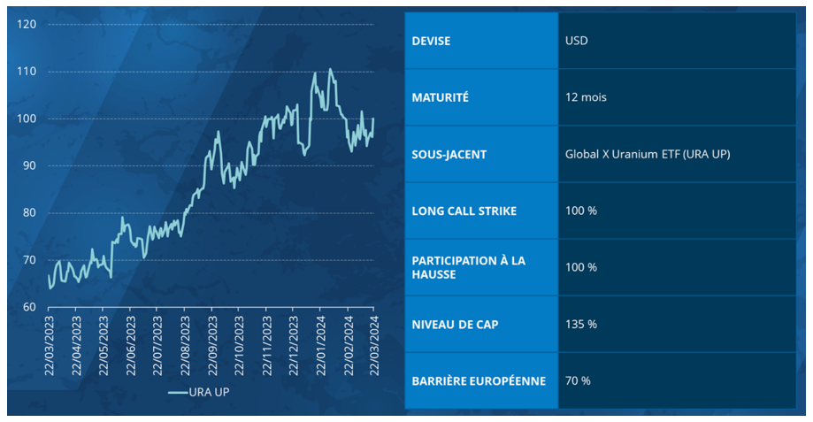 2024.04.04.Produit Uranium