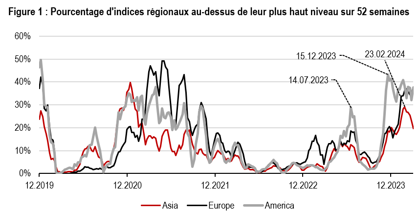 2024.04.08.Indices régionaux