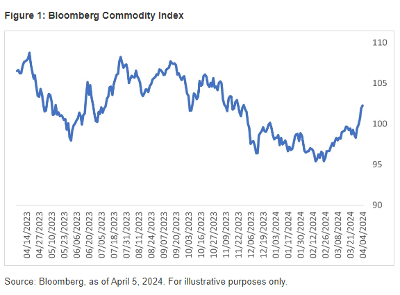 2024.04.09.Bloomberg commodity index