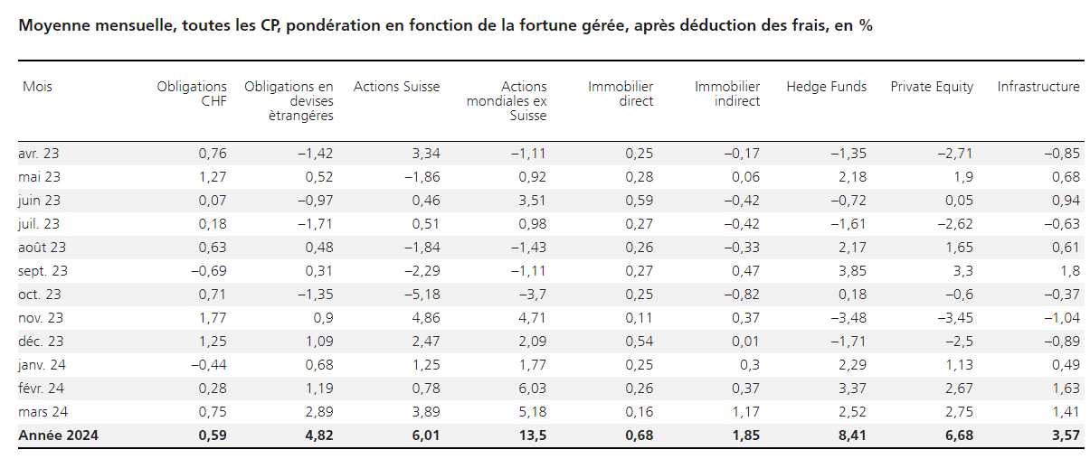 2024.04.11.rendements par classe d'actifs