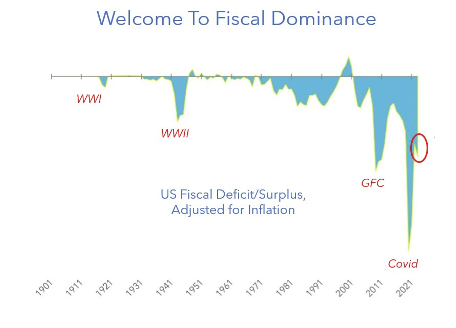 2024.04.12.Dominance budgétaire aux Etats-Unis