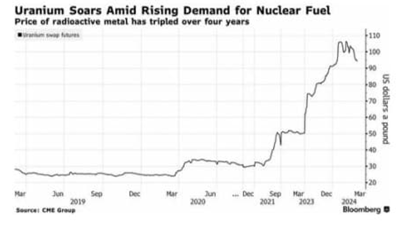 2024.04.12.Hausse des prix de l'uranium