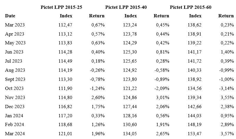 2024.04.12.Pictet LPP