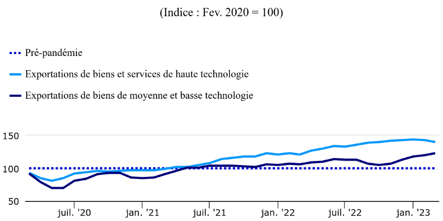 2024.04.17.Exportations réelles