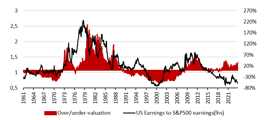 2024.04.22.Or fair value actions américaines
