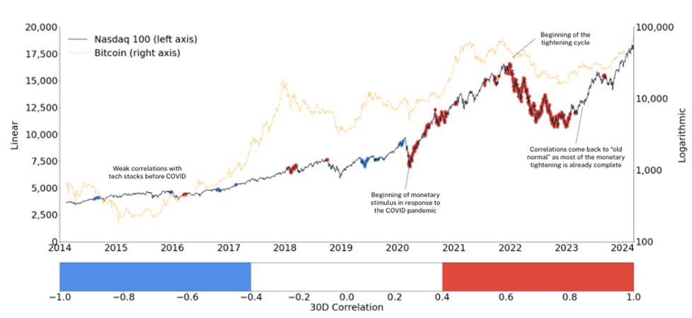 2024.04.26.Bitcoin Nasdaq