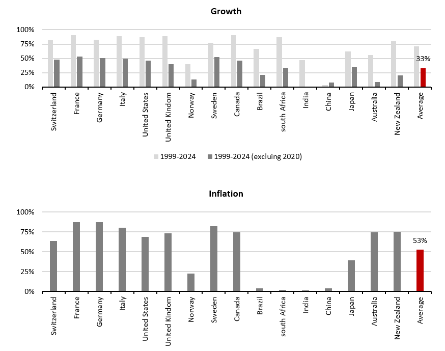 2024.04.29.Corrélation Inflation Croissance