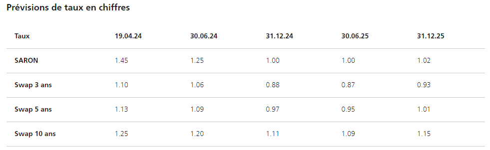 2024.05.06.Prévisions taux