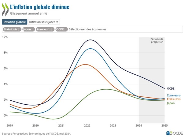 2024.05.07.Inflation OCDE