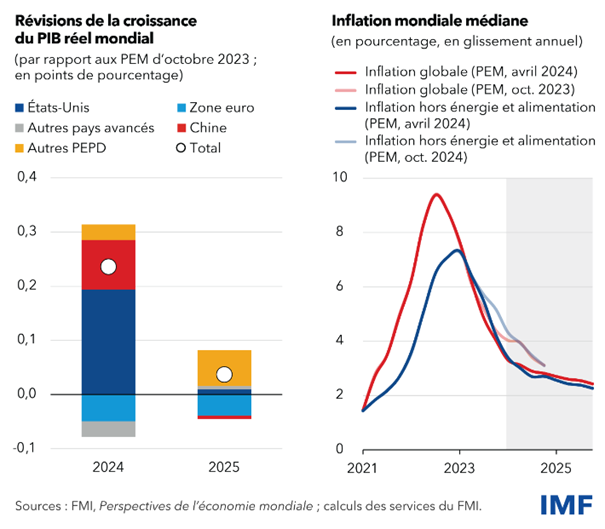 2024.05.07.Prévisions FMI