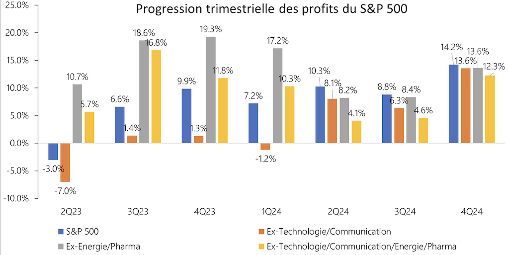 2024.05.10.Progression trimestrielle des profits du S&P 500