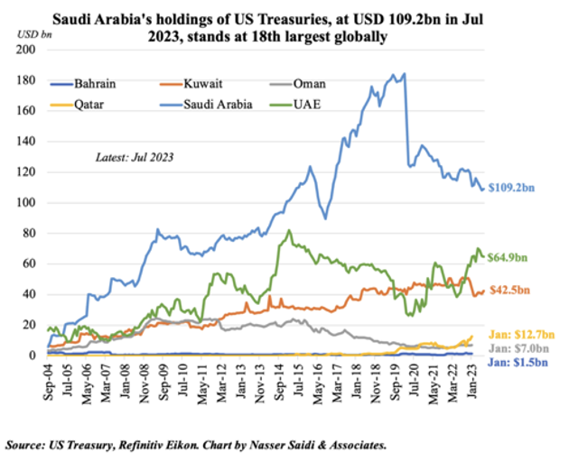2024.05.17.Baisse du stock de US Treasuries des saoudiens de presque 40% en 5 ans