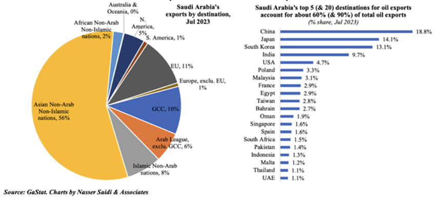 2024.05.17.Destinations des exportations de pétrole saoudien